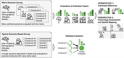 Mapping acceptance: micro scenarios as a dual-perspective approach for assessing public opinion and individual differences in technology perception